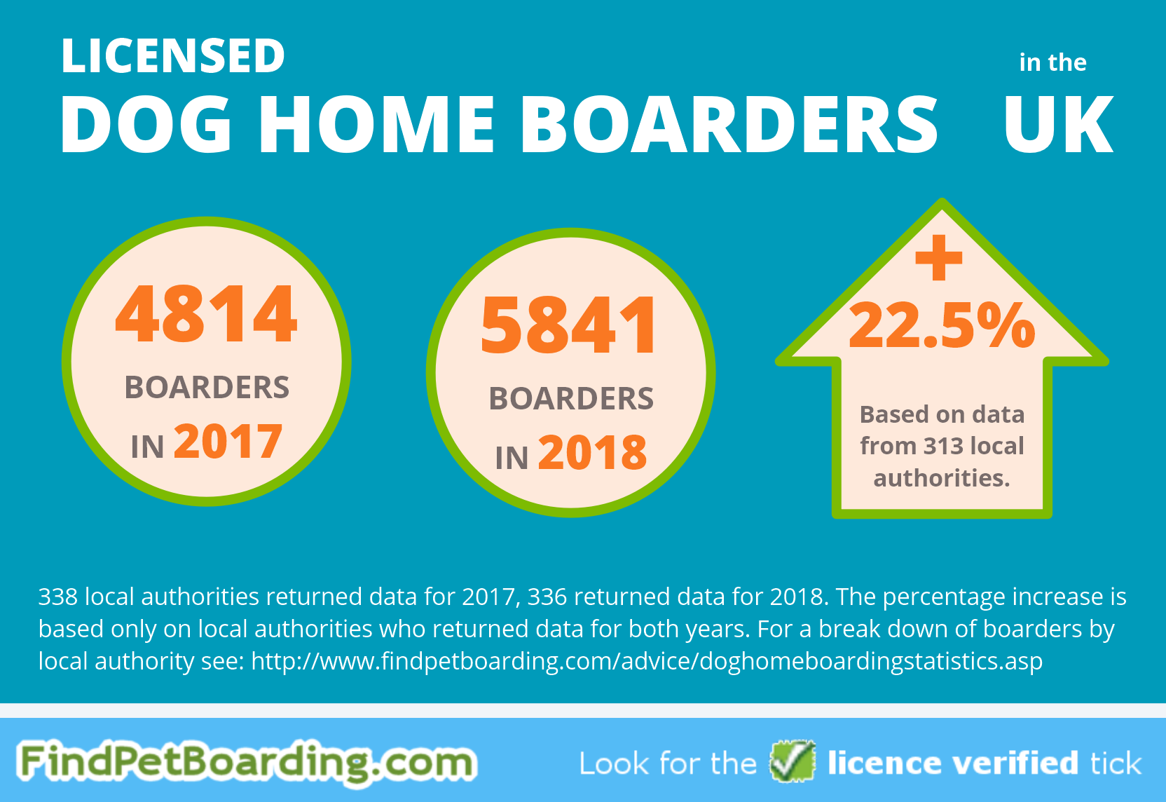 Number of dog home boarders in the UK